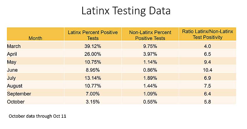 Havlir Latinx data